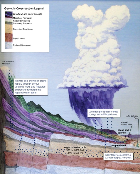 Wupatki Geology and Climate